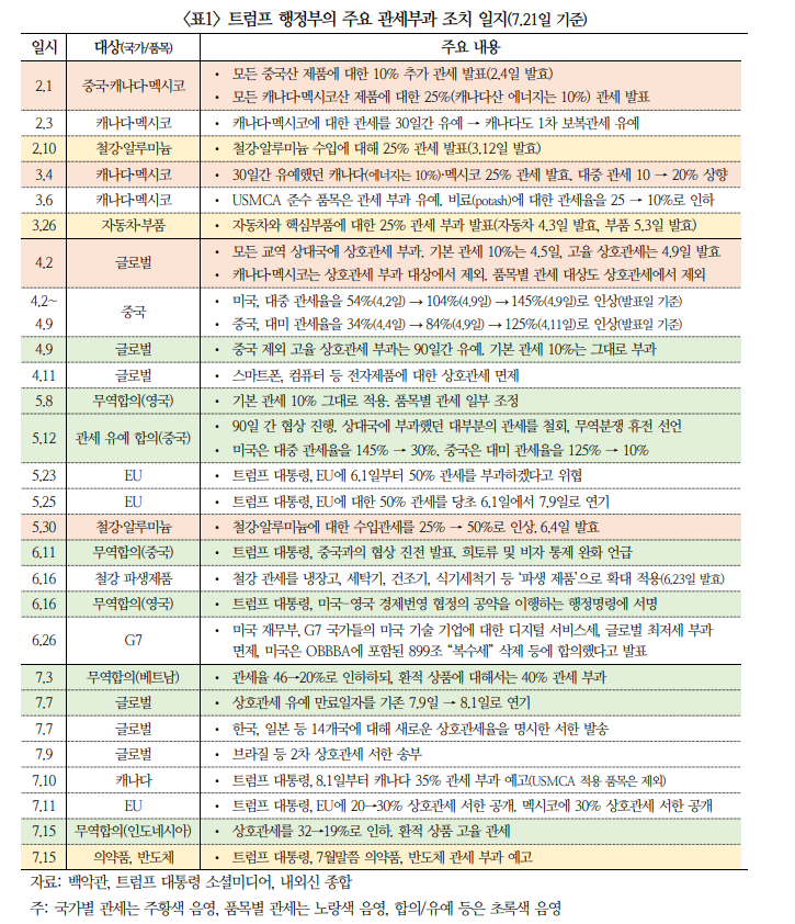 상호관세와 달리 품목관세는 인하 가능성 높지 않아 - 국금센터