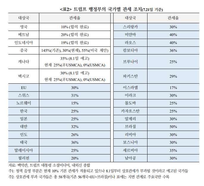 상호관세와 달리 품목관세는 인하 가능성 높지 않아 - 국금센터