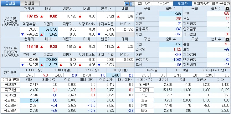 자료: 국고채 금리와 국채선물 가격의 오전 10시 40분 현재 상황...출처: 코스콤 CHECK