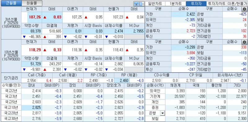 자료: 국고채 금리와 국채선물 가격의 오후 1시 32분 현재 상황...출처: 코스콤 CHECK