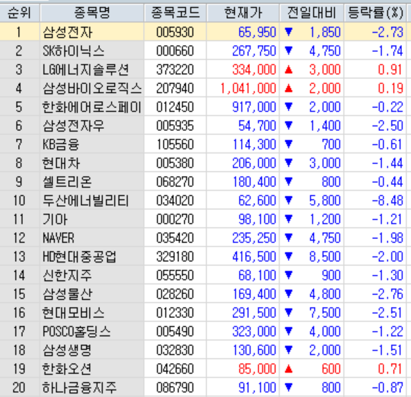 시총 상위 20개 종목들이 22일 바이오 업종을 제외하곤 대부분 약세를 보이고 있다. 자료=한국투자증권