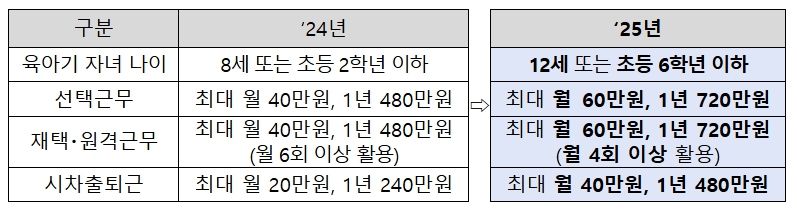 ‘25년 육아기 유연근무 장려금 주요 개편사항 (고용노동부 제공)