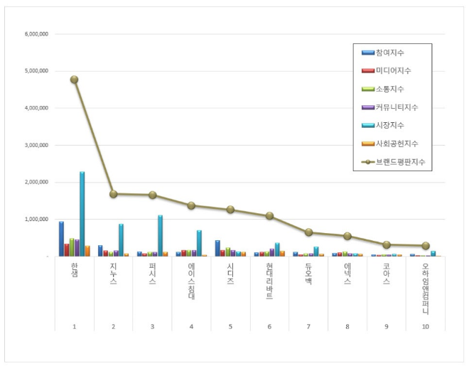 한샘, 가구 상장기업 브랜드평판 7월 1위…지누스 뒤이어