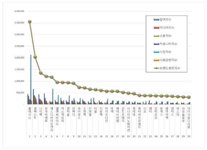클래시스, 건강관리장비 상장기업 브랜드평판 7월 1위…평판지수↑