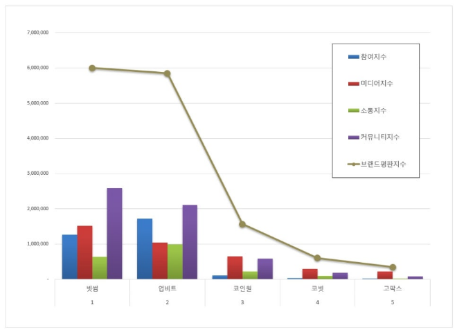 빗썸, 가상화폐거래소 브랜드평판 7월 빅데이터 분석 1위