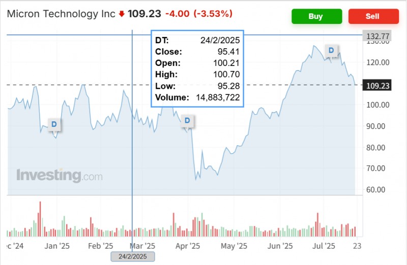 마이크론 주가가 22일(현지시간) 3.5% 급락하며 지난 15일 사상 최고가 이후 9% 넘게 하락중이다.자료=인베스팅닷컴