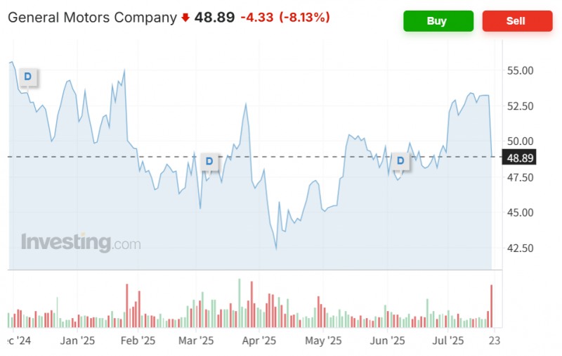 미국 GM주가가 22일(현지시간) 관세 영향으로 순익이 32% 감소했다는 소식에 8% 넘게 급락했다. 자료=인베스팅닷컴