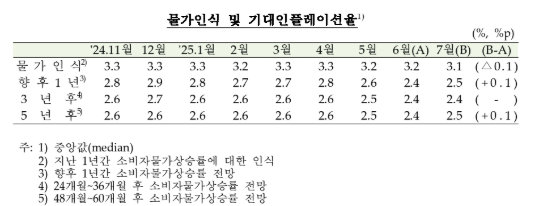 (종합) 7월 소비자심리지수 110.8로 전월비 2.1p 상승...넉 달 연속 올라 2021년 6월 이후 최고