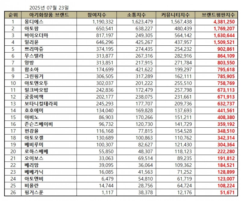 몽디에스, 아기화장품 브랜드평판 2025년 7월...1위
