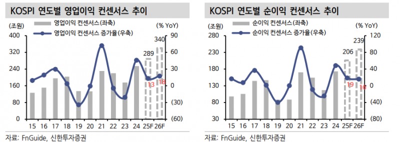 코스피, 연간·2분기 실적 모두 두 자릿수 성장세 나타낼 것 - 신한證