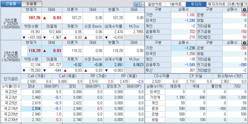 자료: 국고채 금리와 국채선물 가격의 오전 9시 11분 현재 상황...출처: 코스콤 CHECK