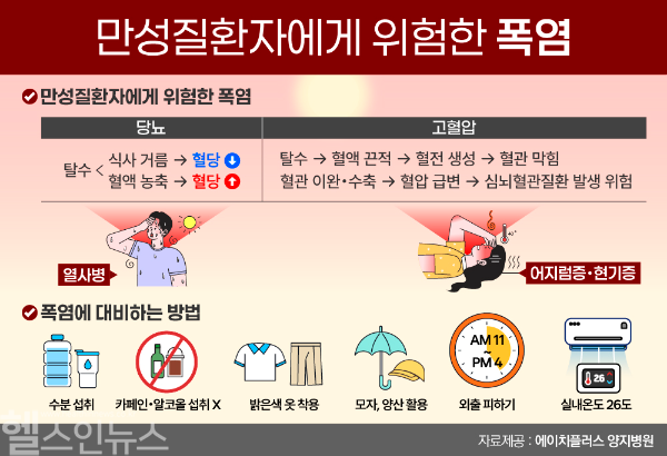만성질환에게 위험한 폭염 (에이치플러스 양지병원 제공)