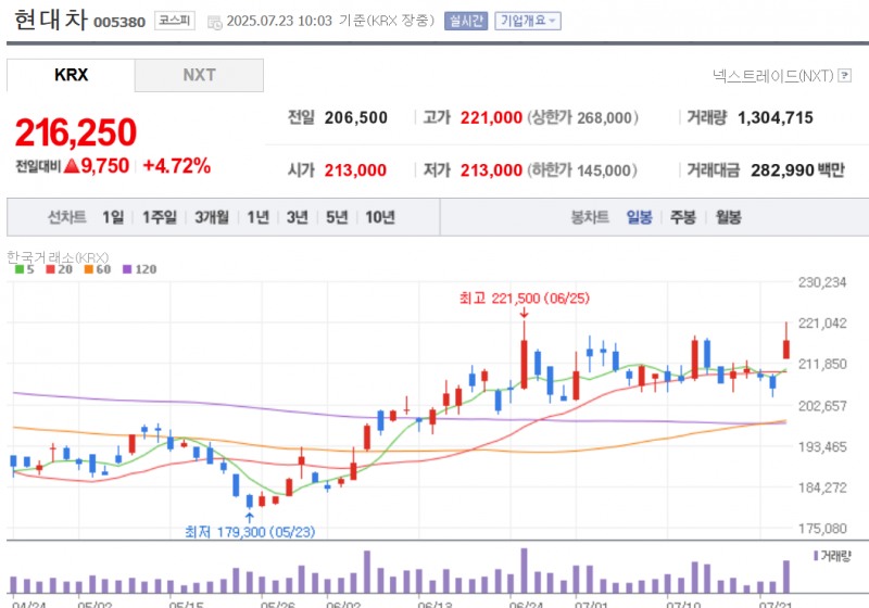 현대차 기아 주가가 일본에 대한 관세율이 15%로 타결됐다는 소식에 23일 오전중 5% 넘게 급등하고 있다. 자료=NAVER