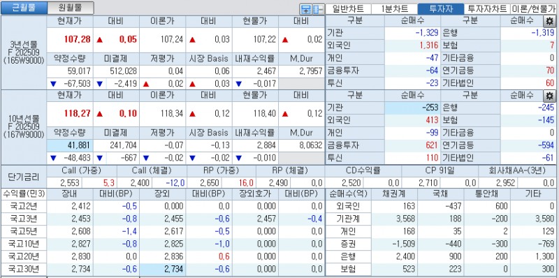 자료: 국고채 금리와 국채선물 가격의 오전 10시 40분 현재 상황...출처: 코스콤 CHECK
