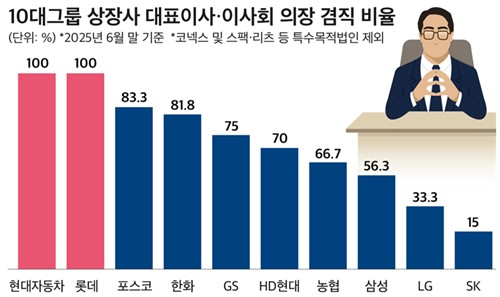 SK, 이사회 독립성 확보 가장 잘 했다