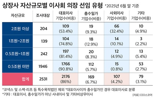 SK, 이사회 독립성 확보 가장 잘 했다