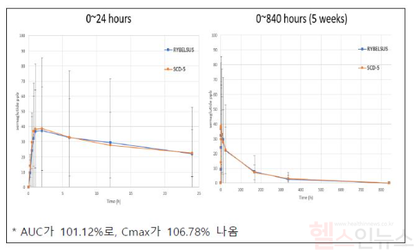 BE STUDY (생동성 시험) 결과 그래프 (삼천당제약 제공)