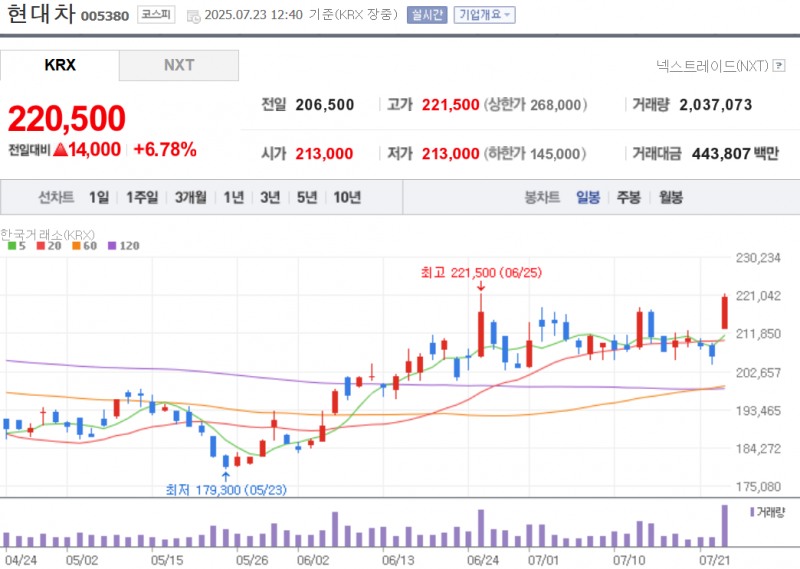 한국의 자동차 관세도 일본과 비슷한 세율로 타결되는 게 아니냐는 기댜감에 현대차와 기아 주가가 23일 6~7% 급등하고 있다. 자료=NAVER
