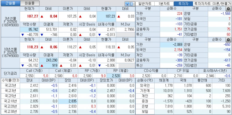 자료: 국고채 금리와 국채선물 가격의 오후 1시 20분 현재 상황...출처: 코스콤 CHECK