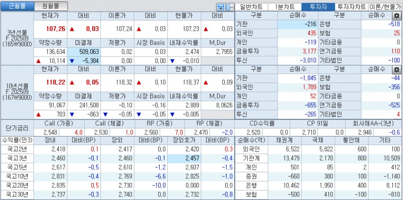 자료: 국고채 금리와 국채선물 가격의 오후 3시 45분 현재 상황...출처: 코스콤 CHECK