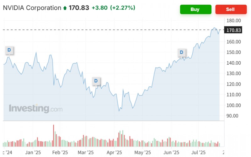 엔비디아를 비롯한 반도체주들이 무역협살 낙관론에 대한 기대감이 커지면서 하루만에 반등했다. 사진=인베스팅닷컴