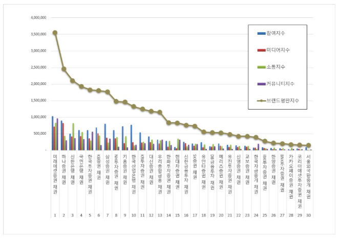 미래에셋증권, 채권 브랜드평판 7월 빅데이터 분석 1위...하나증권 2위