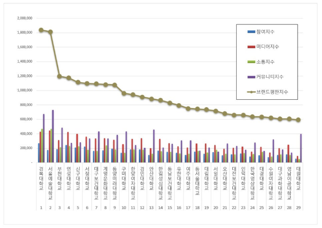 경복대학교, 전문대학 브랜드평판 7월 빅데이터 분석 톱