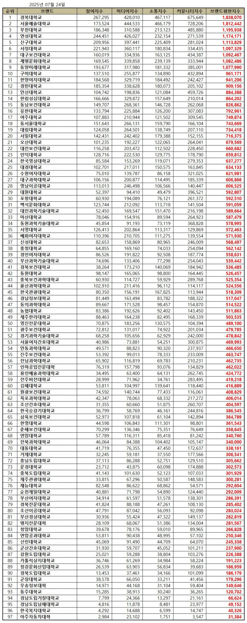 경복대학교, 전문대학 브랜드평판 2025년 7월...1위