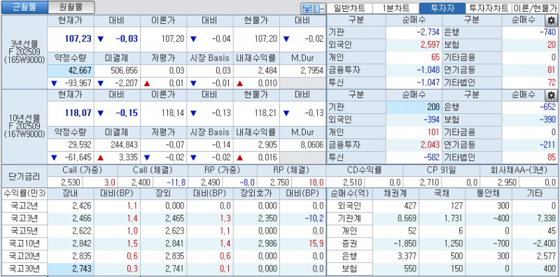 자료: 국고채 금리와 국채선물 가격의 오전 10시 40분 현재 상황...출처: 코스콤 CHECK