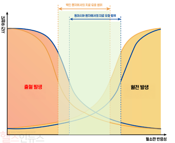 동아시아와 백인(서양인) 환자에서 다른 항혈소판제 치료 효과 (중앙대학교광명병원 제공)