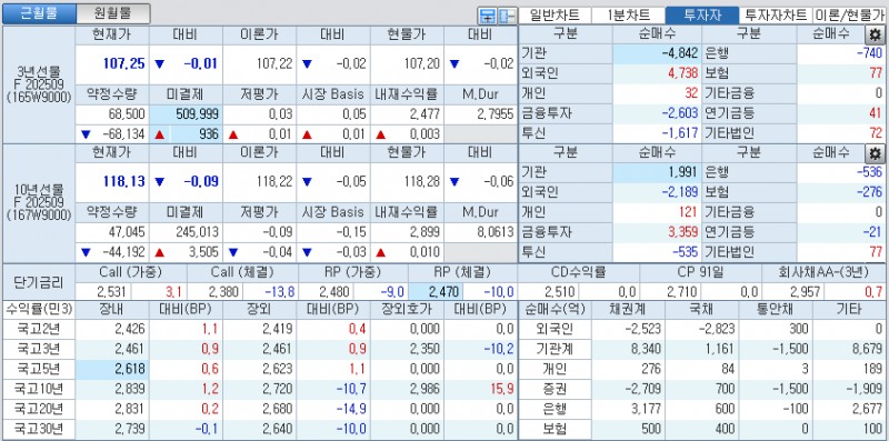 자료: 국고채 금리와 국채선물 가격의 오후 1시 26분 현재 상황...출처: 코스콤 CHECK