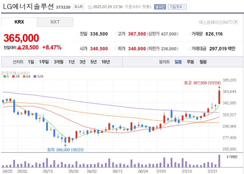 LG에너지솔루션 주가가 24일 중국 배터리업체를 상대로 한 특허소송에서 승소했다는 소식에 8% 넘게 급등하고 있다. 자료=NAVER