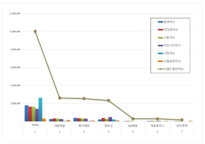 HMM, 해운 상장기업 브랜드평판 7월 빅데이터 분석 1위…"평판지수 15.28% 상승"