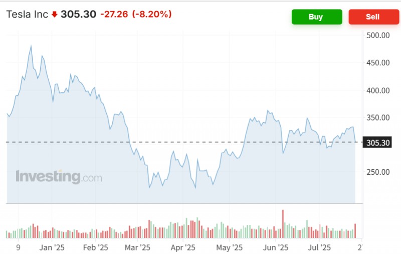 테슬라 주가는 올해 들어 3~4월에 반등하기도 했지만 25% 넘게 하락한 상태다. 자료=인베스팅닷컴