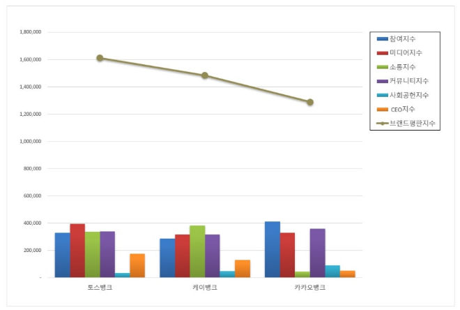 토스뱅크, 인터넷 전문은행 브랜드평판 7월 빅데이터 분석 1위..."평판지수 18.49% 상승"