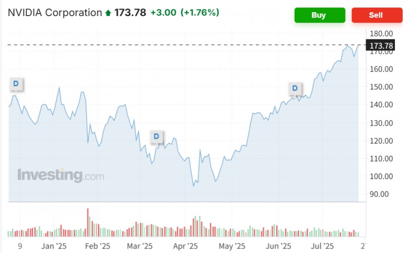 엔비디아 주가가 24일(현지시간) 구글의 AI 깜짝 실적 영향으로 1.73% 오르며 사상 최고가를 경신했다. 자료=인베스팅닷컴