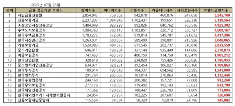 서민금융진흥원, 금융 공공기관 브랜드평판 2025년 7월...1위