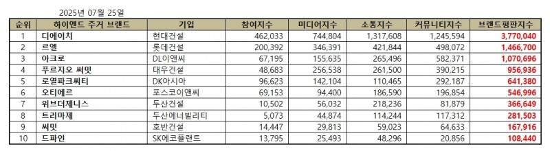 현대건설 디에이치, 하이엔드 주거 브랜드평판 2025년 7월...1위