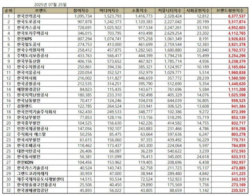 한국전력공사, 공기업 브랜드평판 2025년 7월...1위