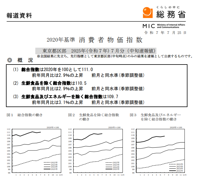 (상보) 일본 7월 도쿄 핵심 CPI 전년비 2.9% 올라 예상(3.0%) 하회