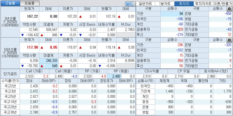 자료: 국고채 금리와 국채선물 가격의 오전 9시 14분 현재 상황...출처: 코스콤 CHECK