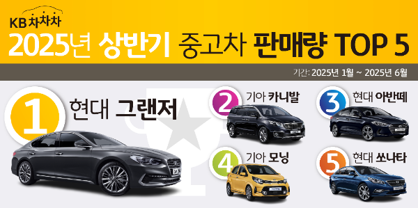 KB차차차 데이터 분석...상위 5개 차종 모두 국산차 '독점'