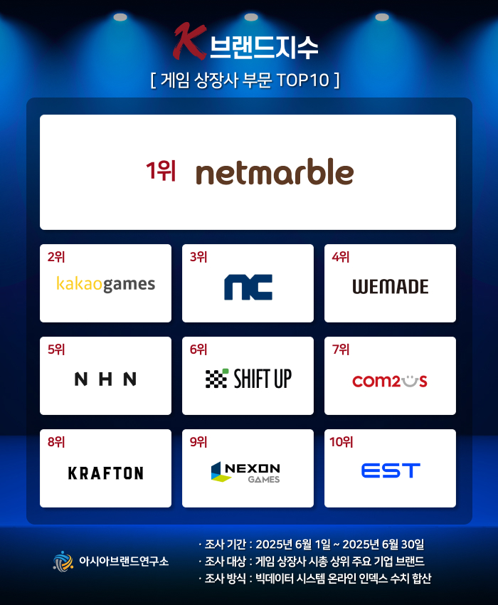 ( 보도사진 = ‘K-브랜드지수’ 이미지 )