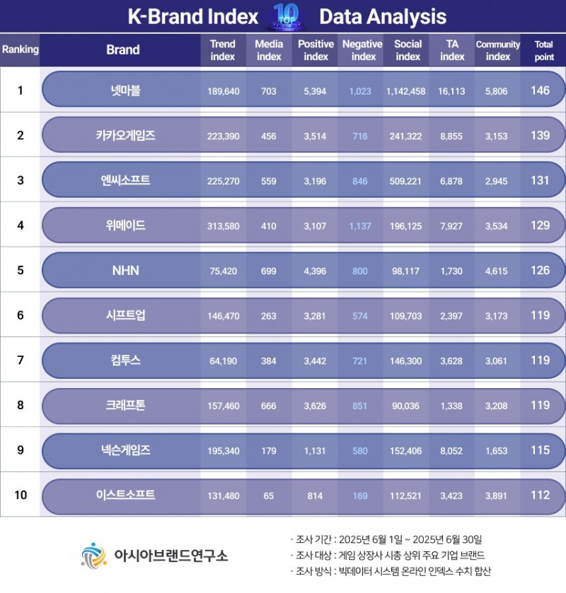 ( 보도사진 = ‘K-브랜드지수’ 이미지 )