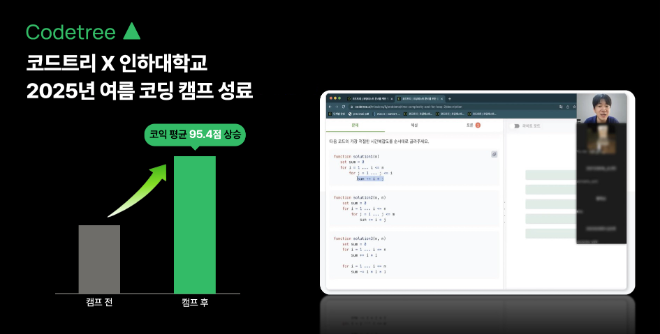 코드트리, 인하대 코딩 캠프 성료…참가자 평균 코익 95점 상승