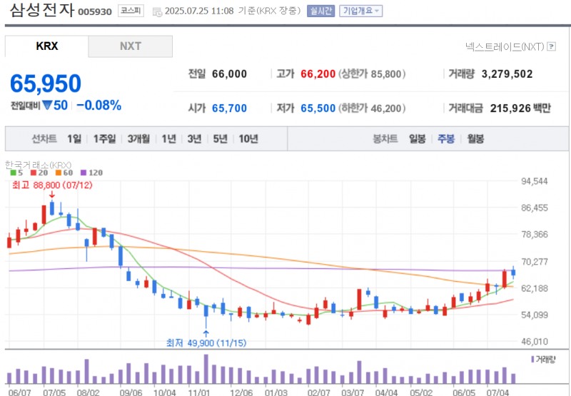 삼성전자가 한국 대장주로서 투자자들로부터 서서히 주목받고 있다. 삼성전자 주가는 이달에만 10% 올랐다. 자료=NAVER