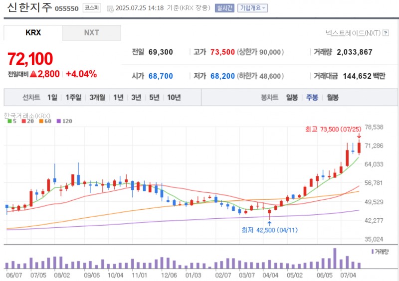 신한지주 주가가 25일 4% 가까이 급등하며 신고가를 경신하고 있다. 자료=NAVER