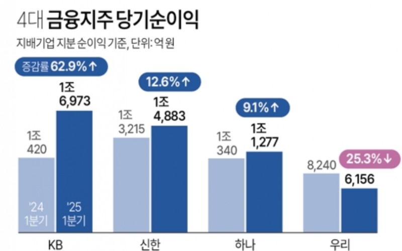 4대 금융지주가 지난해 이자로만 42조원을 벌어 들였다. 4대 금융지주 당기순이익. 자료=각 사, 연합뉴스