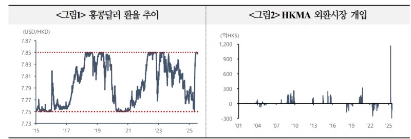 홍콩금융관리국 양방향 환시장 개입, 홍콩 달러 페그제 관련 정책 논의 재부상 가능성 - 국금센터