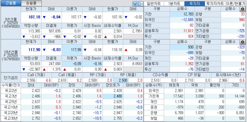 자료: 국고채 금리와 국채선물 가격의 오후 3시 45분 현재 상황...출처: 코스콤 CHECK